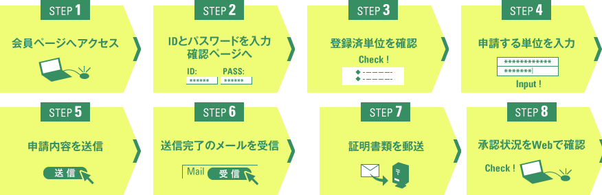 Webシステムによる単位申請のプロセス